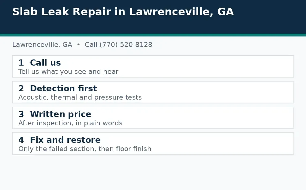 Diagram: how a slab leak call works in Lawrenceville, GA, from call to detection to written price to fix and restore