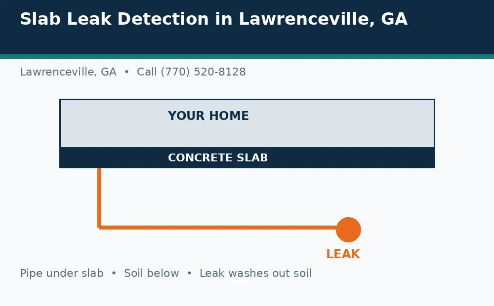 Diagram: a house on a concrete slab in Lawrenceville, GA, with a pipe under the slab and a leak washing out soil below