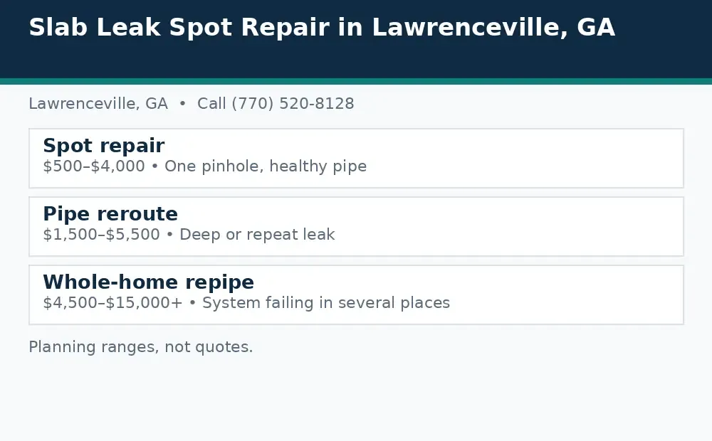 Diagram: slab leak repair options in Lawrenceville, GA, spot repair, pipe reroute, and whole-home repipe, with planning ranges