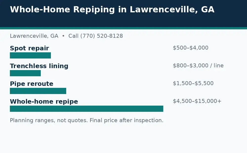 Diagram: slab leak cost planning ranges in Lawrenceville, GA, for spot repair, lining, reroute, and repipe