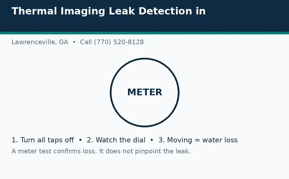 Diagram: a water meter leak test in Lawrenceville, GA, turn taps off, watch the dial, and a moving dial means water loss