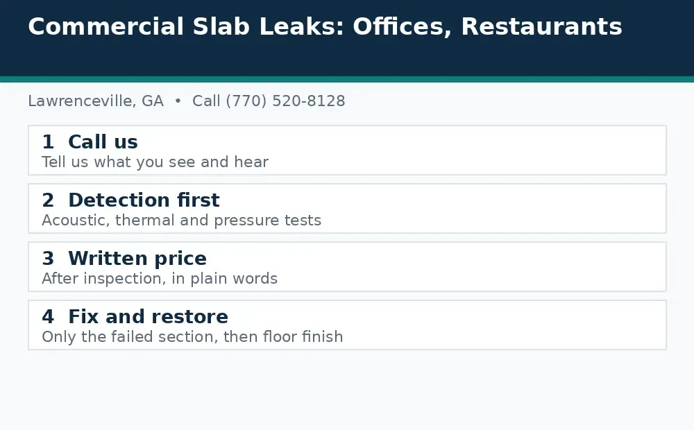 Diagram: how a slab leak call works in Lawrenceville, GA, from call to detection to written price to fix and restore