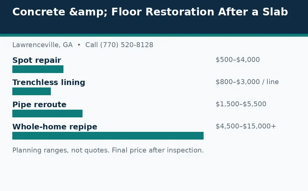 Diagram: slab leak cost planning ranges in Lawrenceville, GA, for spot repair, lining, reroute, and repipe