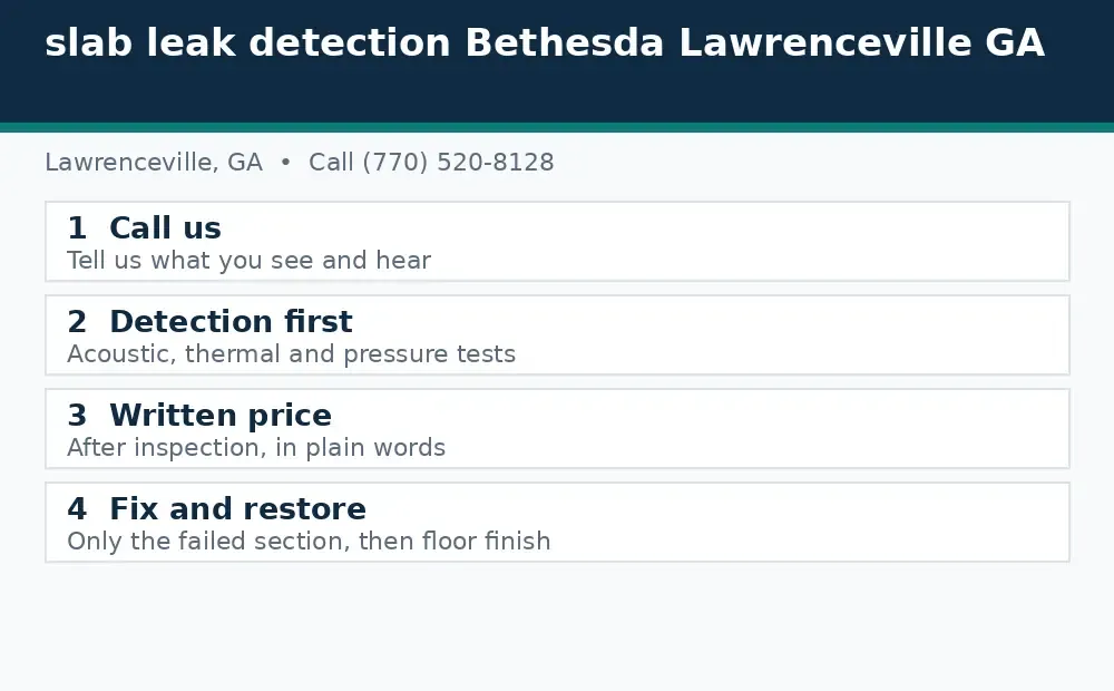 Diagram: how a slab leak call works in Lawrenceville, GA, from call to detection to written price to fix and restore