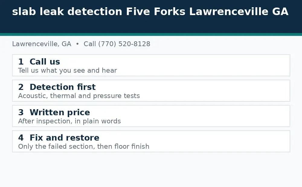 Diagram: how a slab leak call works in Lawrenceville, GA, from call to detection to written price to fix and restore