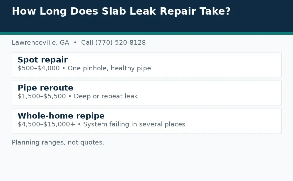 Diagram: slab leak repair options in Lawrenceville, GA, spot repair, pipe reroute, and whole-home repipe, with planning ranges