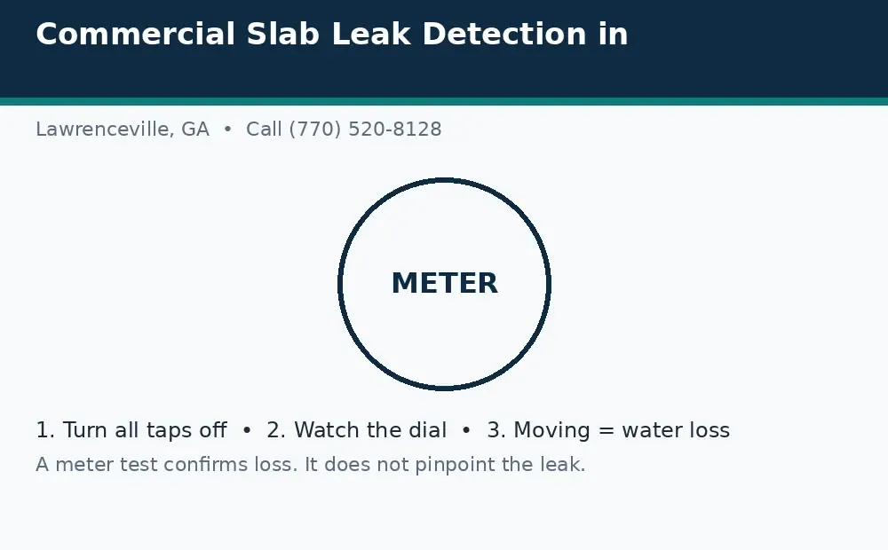 Diagram: a water meter leak test in Lawrenceville, GA, turn taps off, watch the dial, and a moving dial means water loss