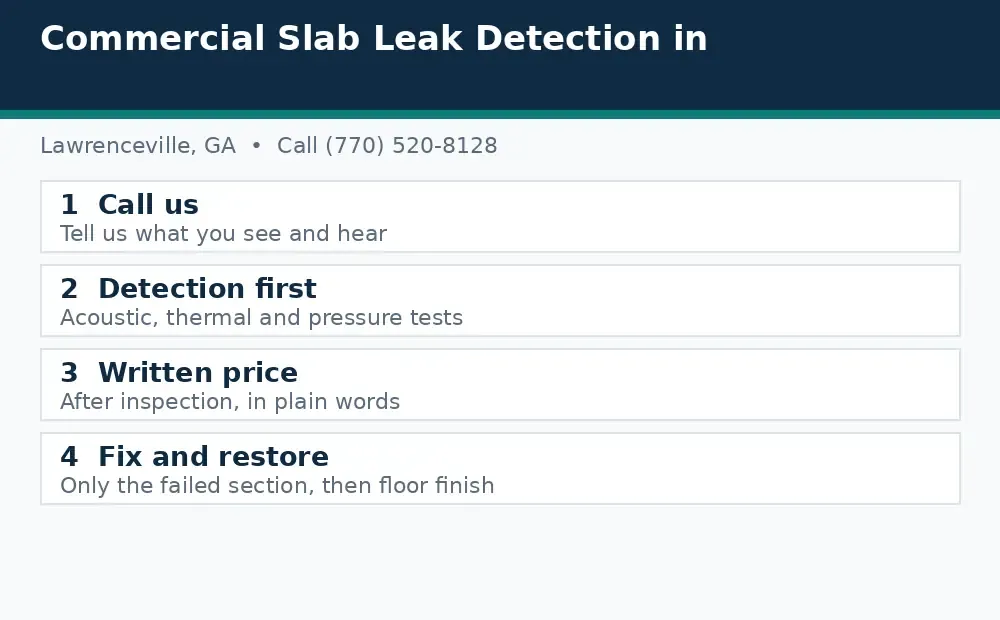Diagram: how a slab leak call works in Lawrenceville, GA, from call to detection to written price to fix and restore
