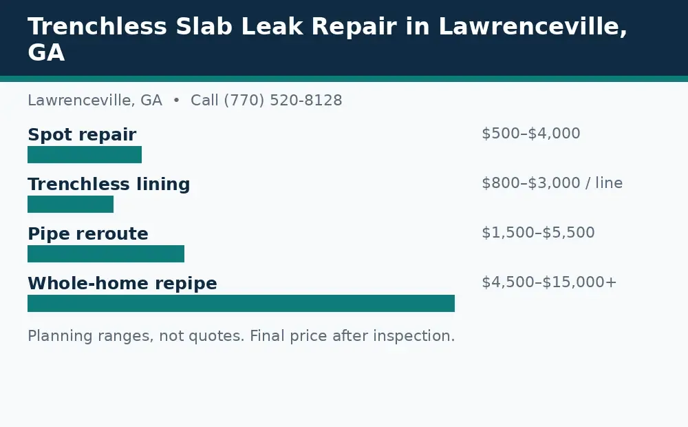 Diagram: slab leak cost planning ranges in Lawrenceville, GA, for spot repair, lining, reroute, and repipe