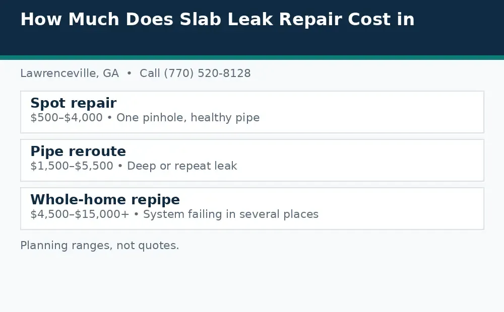 Diagram: slab leak repair options in Lawrenceville, GA, spot repair, pipe reroute, and whole-home repipe, with planning ranges