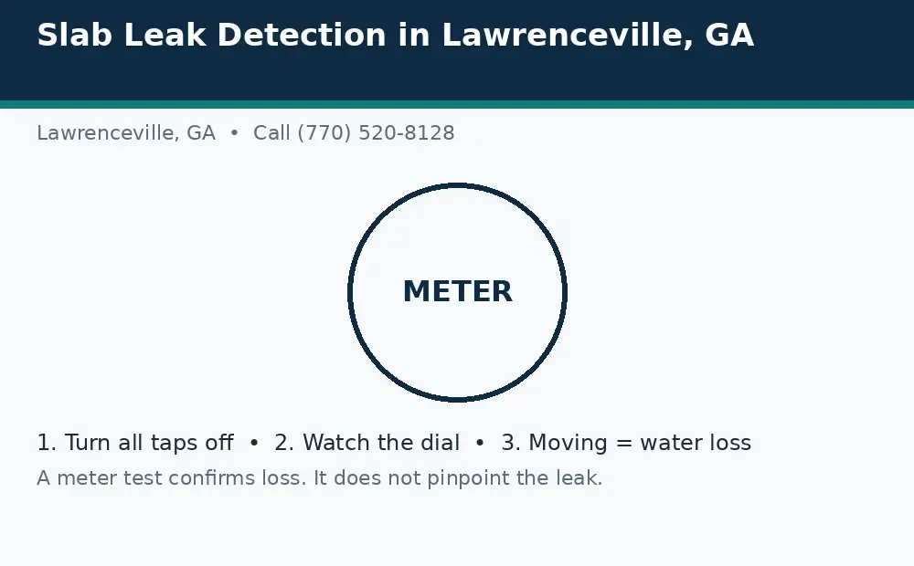 Diagram: a water meter leak test in Lawrenceville, GA, turn taps off, watch the dial, and a moving dial means water loss