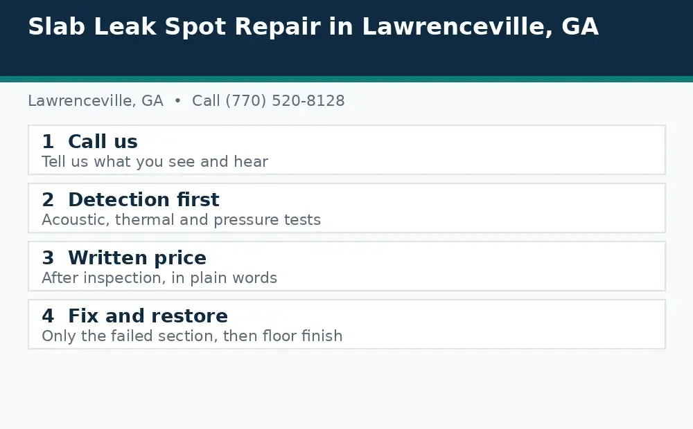 Diagram: how a slab leak call works in Lawrenceville, GA, from call to detection to written price to fix and restore