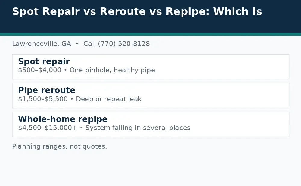 Diagram: slab leak repair options in Lawrenceville, GA, spot repair, pipe reroute, and whole-home repipe, with planning ranges