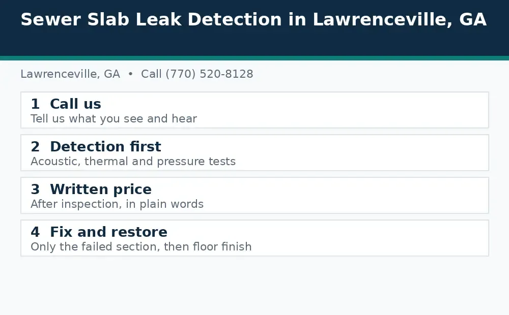 Diagram: how a slab leak call works in Lawrenceville, GA, from call to detection to written price to fix and restore