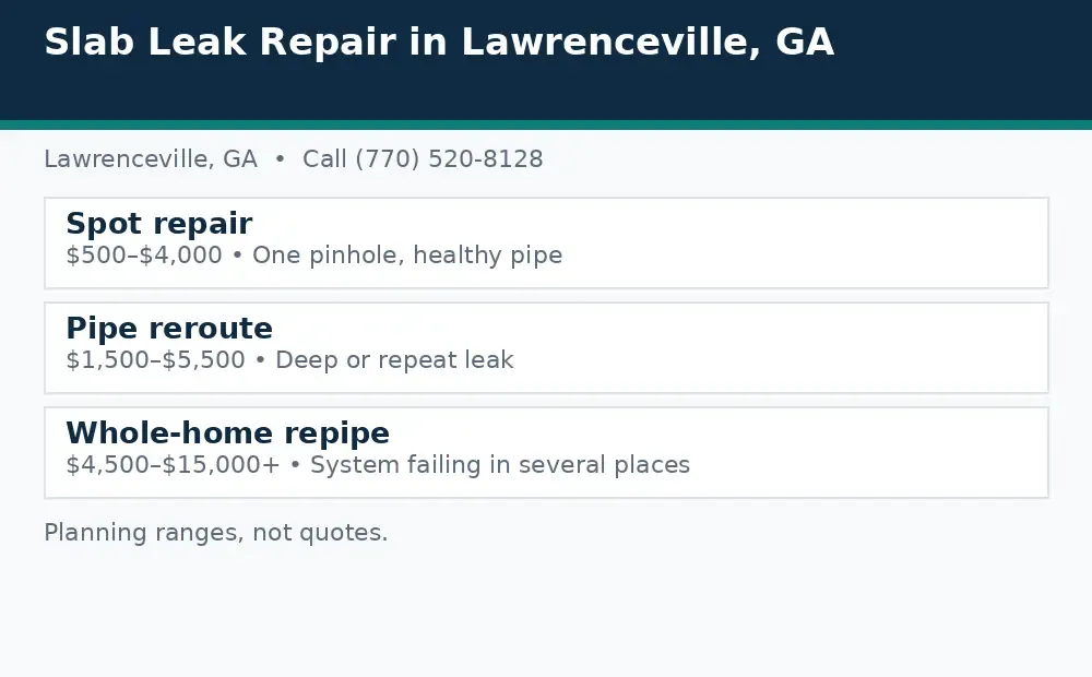 Diagram: slab leak repair options in Lawrenceville, GA, spot repair, pipe reroute, and whole-home repipe, with planning ranges