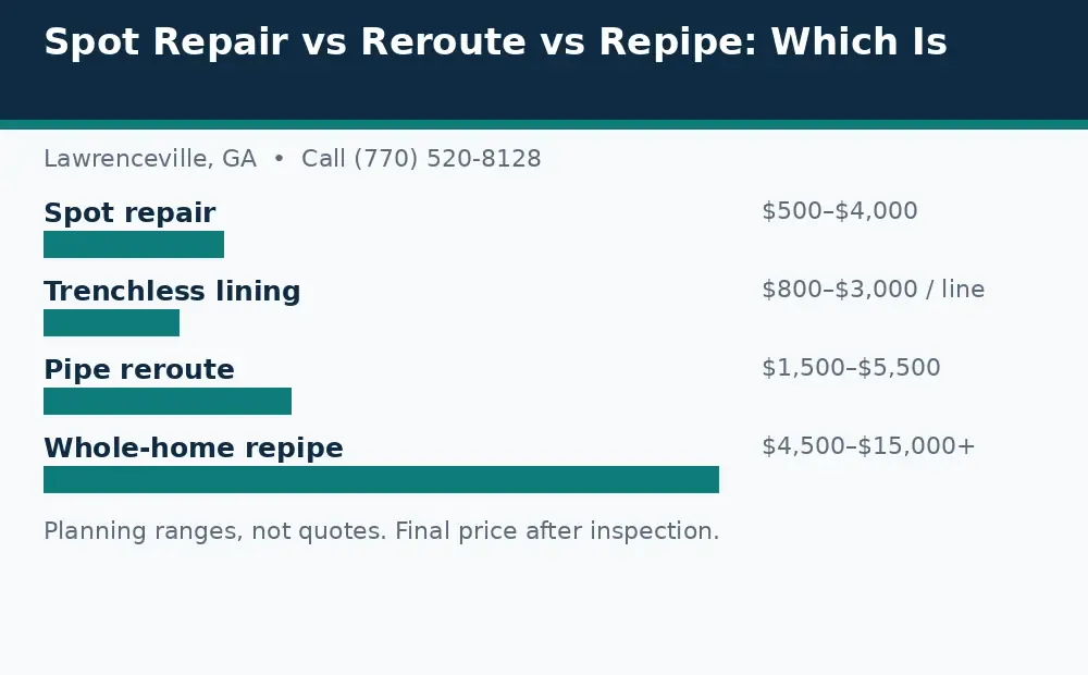 Diagram: slab leak cost planning ranges in Lawrenceville, GA, for spot repair, lining, reroute, and repipe
