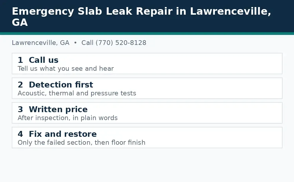 Diagram: how a slab leak call works in Lawrenceville, GA, from call to detection to written price to fix and restore