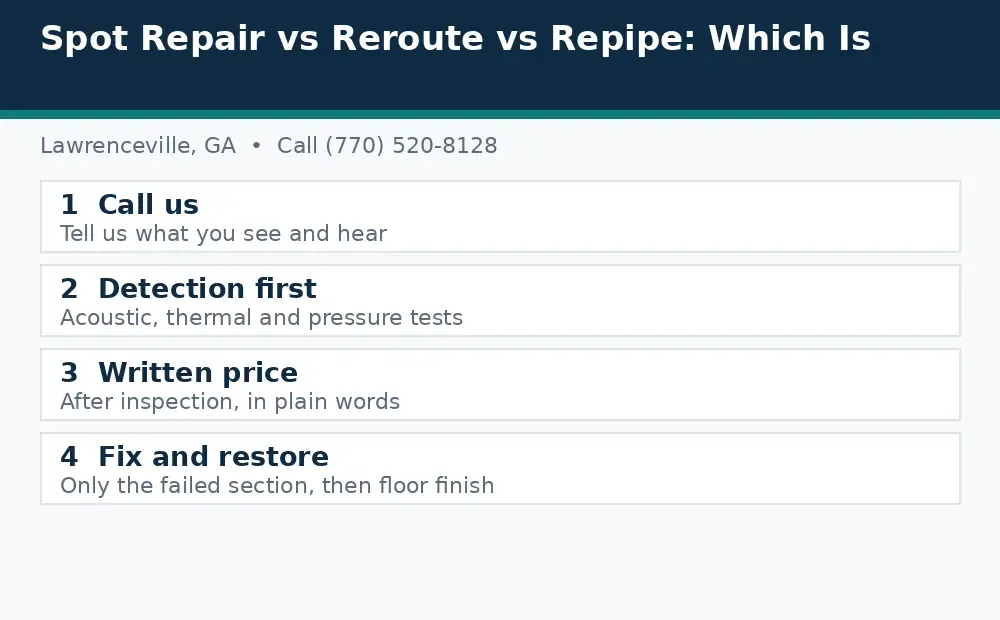 Diagram: how a slab leak call works in Lawrenceville, GA, from call to detection to written price to fix and restore