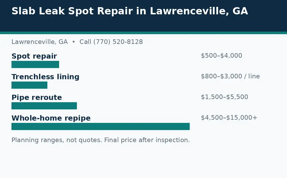 Diagram: slab leak cost planning ranges in Lawrenceville, GA, for spot repair, lining, reroute, and repipe