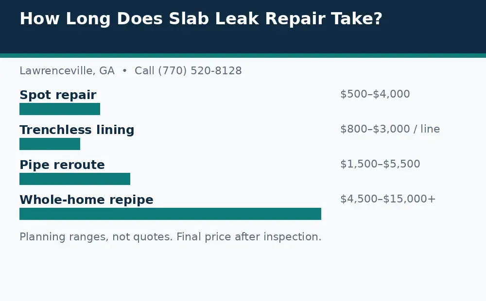 Diagram: slab leak cost planning ranges in Lawrenceville, GA, for spot repair, lining, reroute, and repipe