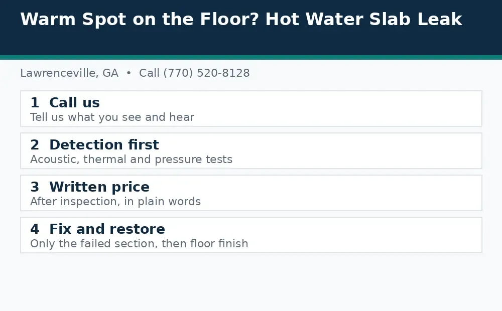 Diagram: how a slab leak call works in Lawrenceville, GA, from call to detection to written price to fix and restore