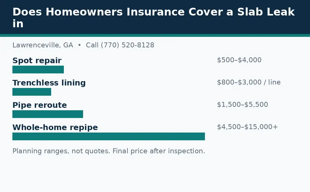 Diagram: slab leak cost planning ranges in Lawrenceville, GA, for spot repair, lining, reroute, and repipe