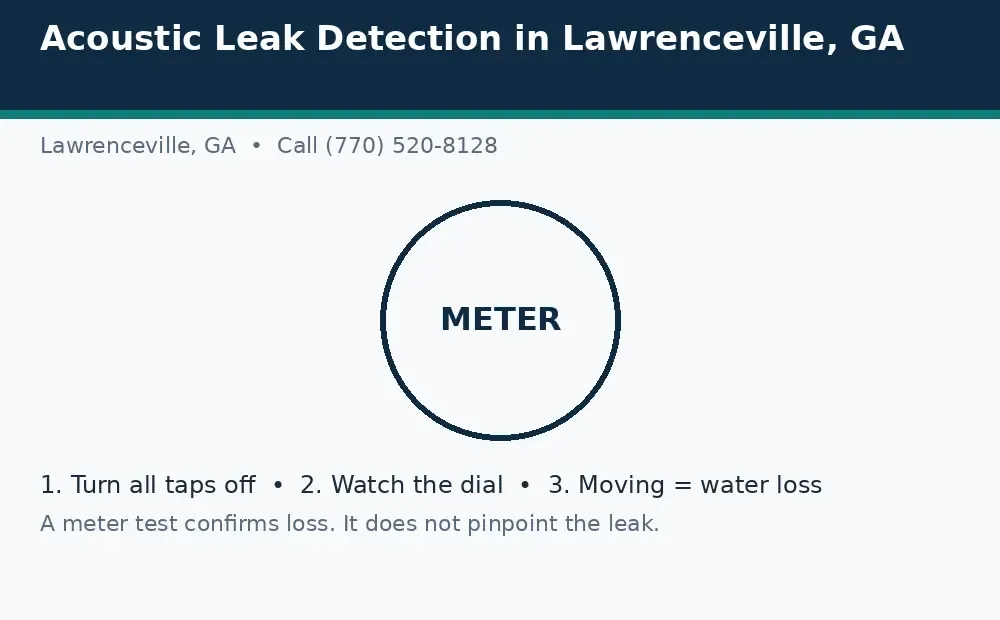 Diagram: a water meter leak test in Lawrenceville, GA, turn taps off, watch the dial, and a moving dial means water loss